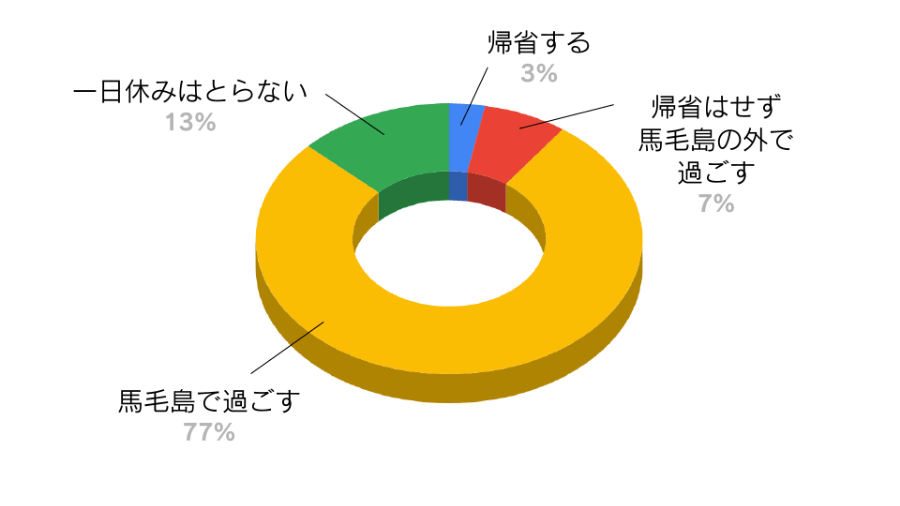 休日の過ごし方